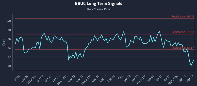 BBUC Long Term Analysis for March 17 2026