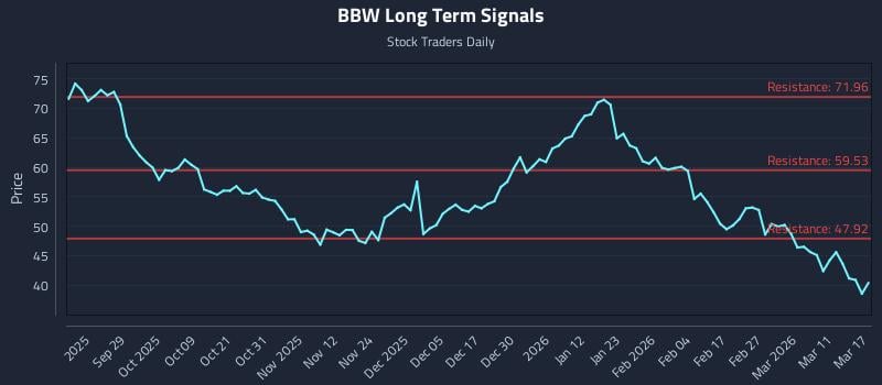 BBW Long Term Analysis for March 17 2026