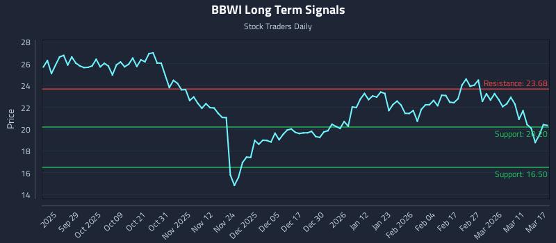 BBWI Long Term Analysis for March 17 2026