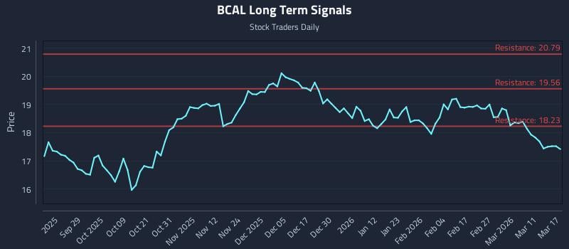 BCAL Long Term Analysis for March 17 2026