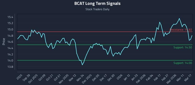 BCAT Long Term Analysis for March 17 2026