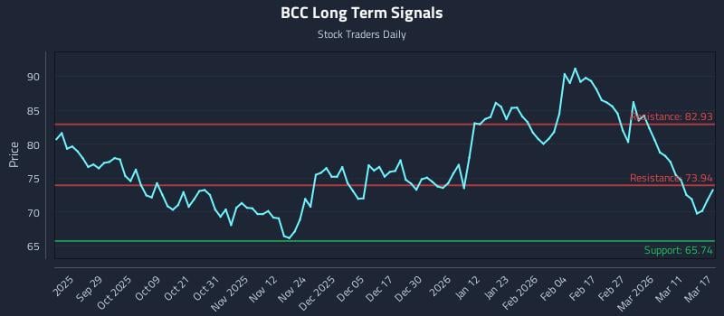 BCC Long Term Analysis for March 17 2026
