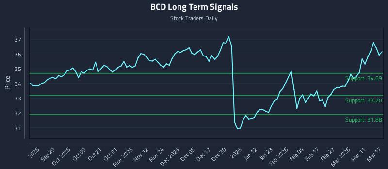 BCD Long Term Analysis for March 17 2026