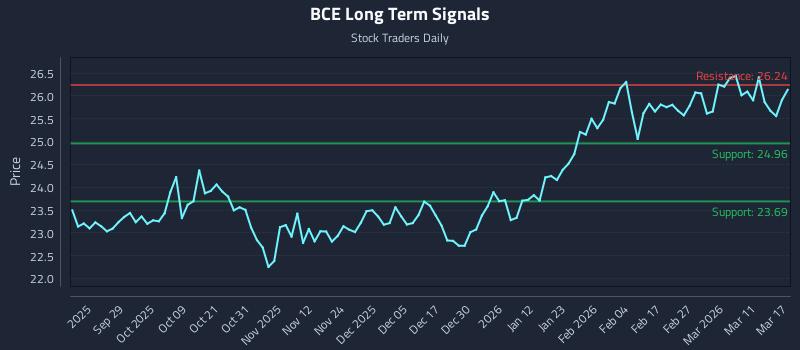 BCE Long Term Analysis for March 17 2026 BCE Long Term Analysis for March 17 2026