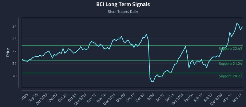 BCI Long Term Analysis for March 17 2026