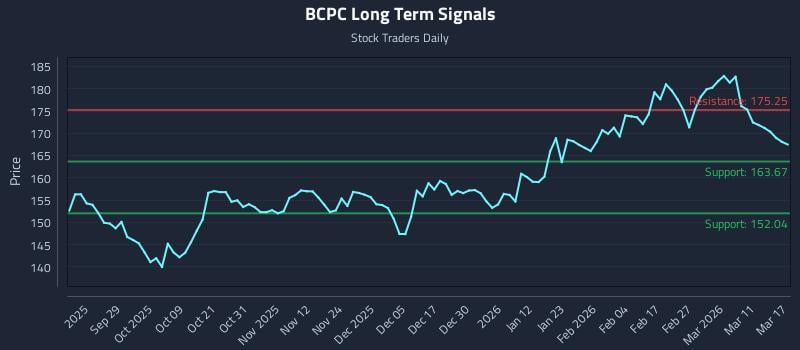 BCPC Long Term Analysis for March 17 2026