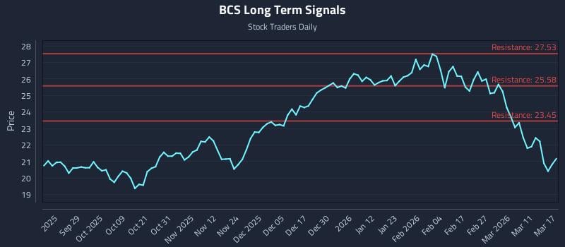 BCS Long Term Analysis for March 17 2026