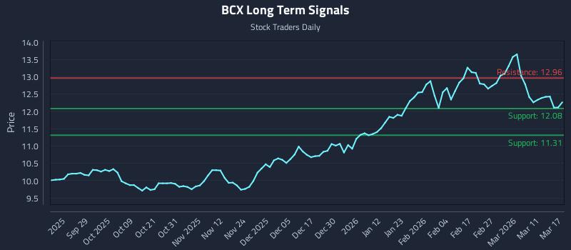 BCX Long Term Analysis for March 17 2026