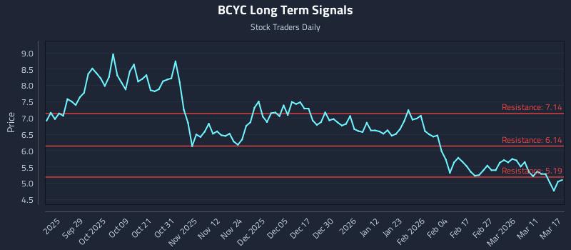 BCYC Long Term Analysis for March 17 2026