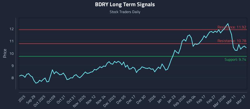 BDRY Long Term Analysis for March 17 2026 BDRY Long Term Analysis for March 17 2026