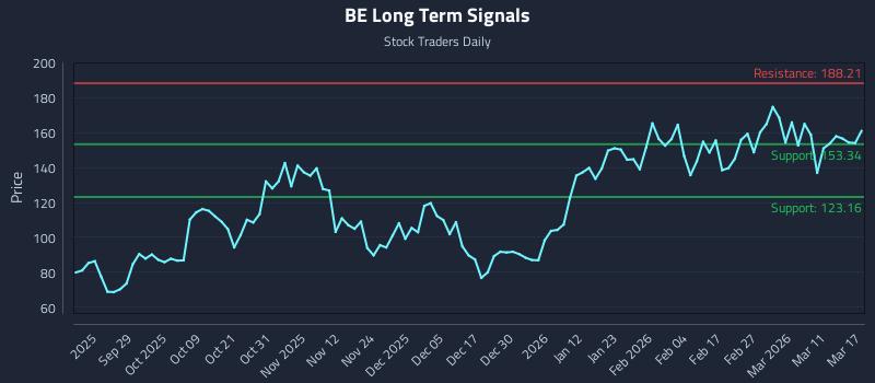 BE Long Term Analysis for March 17 2026