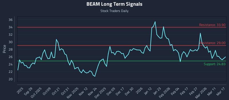 BEAM Long Term Analysis for March 17 2026