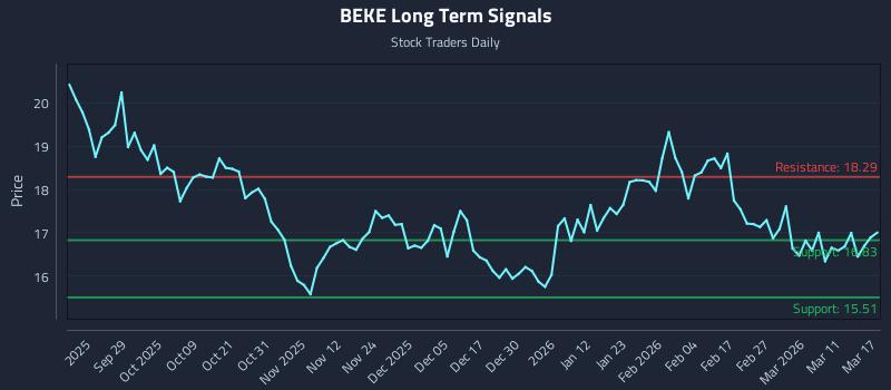 BEKE Long Term Analysis for March 17 2026