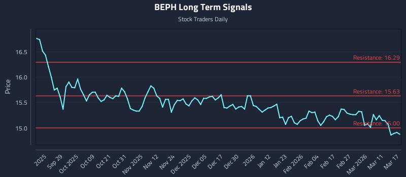 BEPH Long Term Analysis for March 17 2026