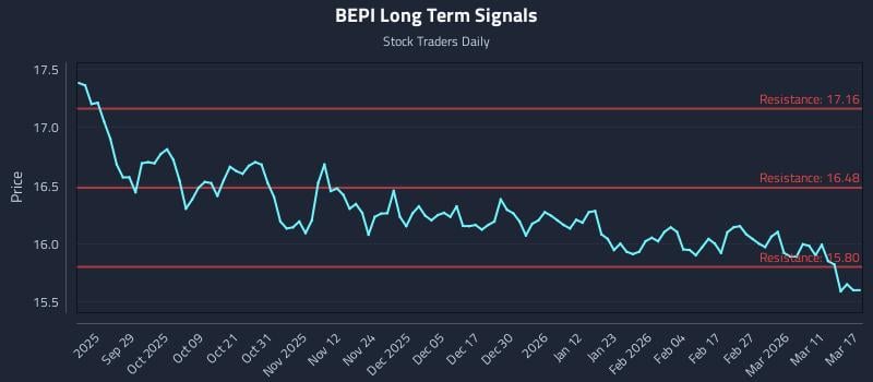 BEPI Long Term Analysis for March 17 2026