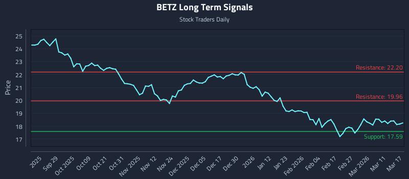 BETZ Long Term Analysis for March 17 2026