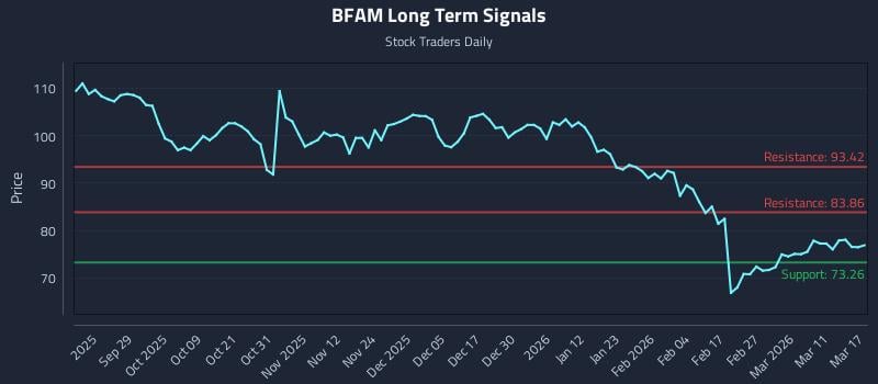 BFAM Long Term Analysis for March 17 2026