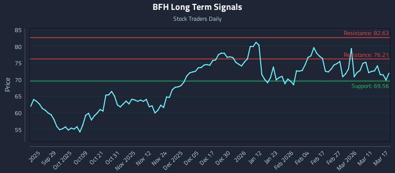 BFH Long Term Analysis for March 17 2026 BFH Long Term Analysis for March 17 2026