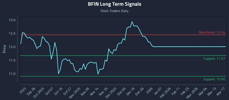 BFIN Long Term Analysis for March 17 2026