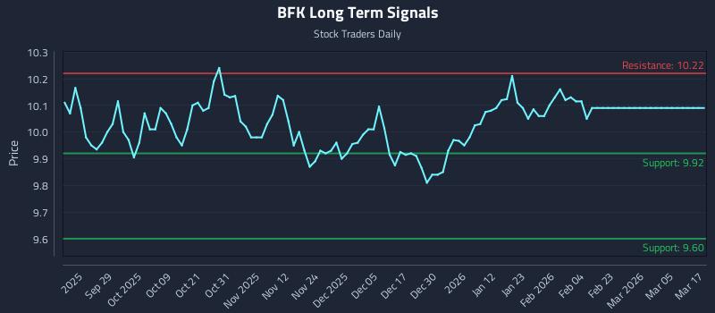 BFK Long Term Analysis for March 17 2026