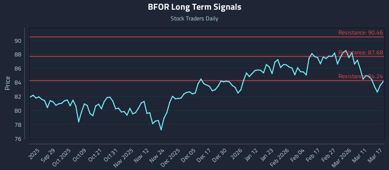 BFOR Long Term Analysis for March 17 2026