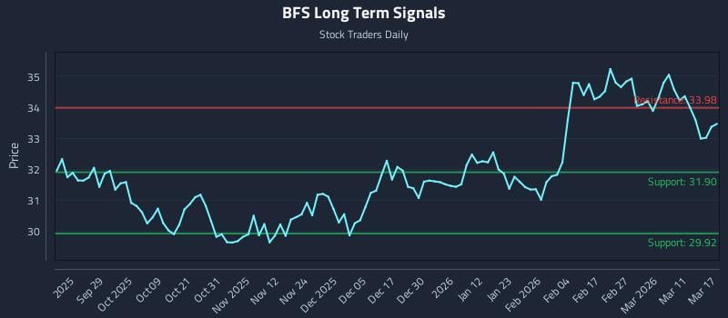 BFS Long Term Analysis for March 17 2026