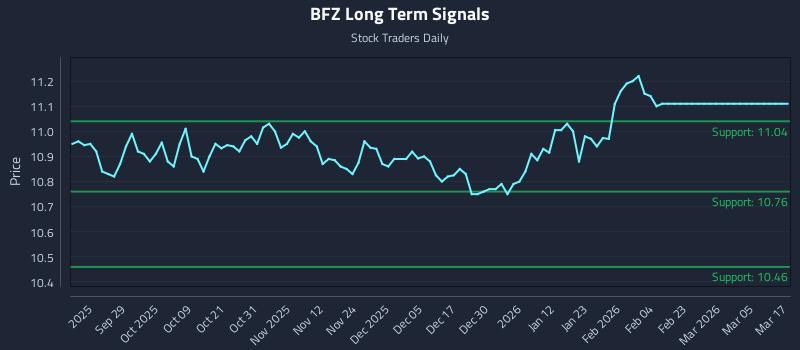BFZ Long Term Analysis for March 17 2026