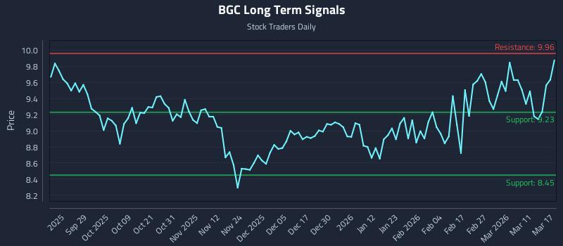 BGC Long Term Analysis for March 17 2026