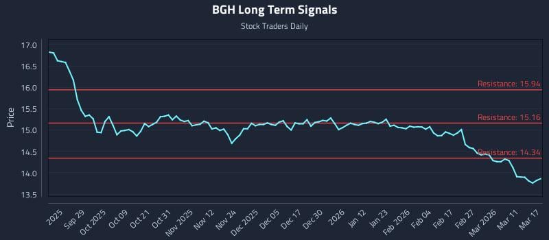 BGH Long Term Analysis for March 17 2026