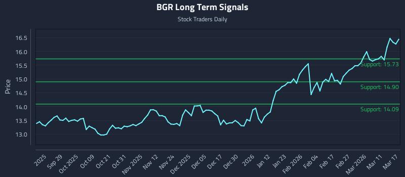 BGR Long Term Analysis for March 17 2026