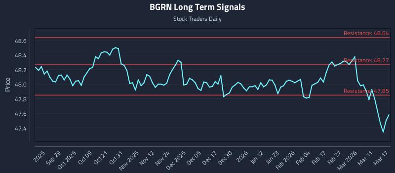 BGRN Long Term Analysis for March 17 2026