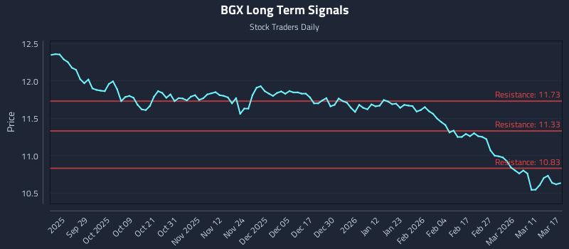 BGX Long Term Analysis for March 17 2026