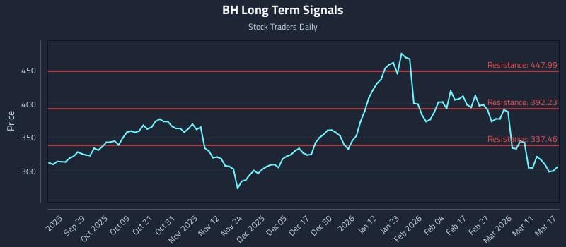 BH Long Term Analysis for March 17 2026