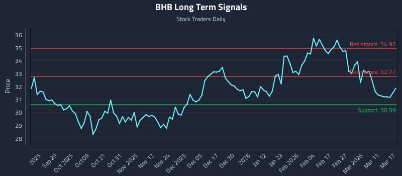 BHB Long Term Analysis for March 17 2026