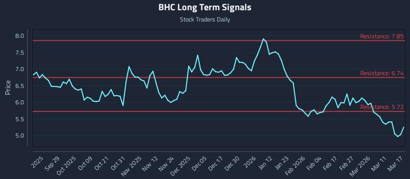 BHC Long Term Analysis for March 17 2026 BHC Long Term Analysis for March 17 2026