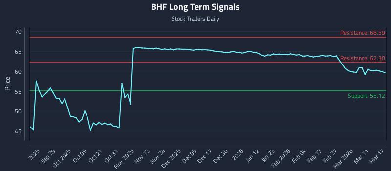 BHF Long Term Analysis for March 17 2026 BHF Long Term Analysis for March 17 2026