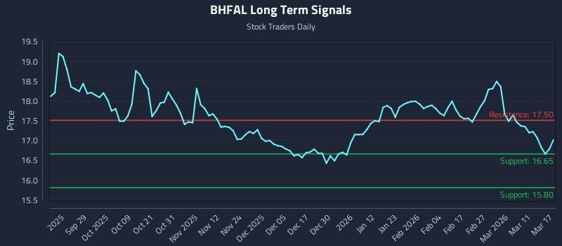 BHFAL Long Term Analysis for March 17 2026