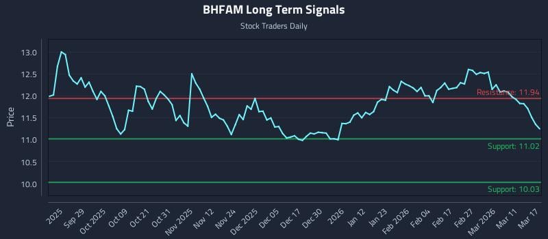 BHFAM Long Term Analysis for March 17 2026