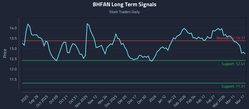 BHFAN Long Term Analysis for March 17 2026