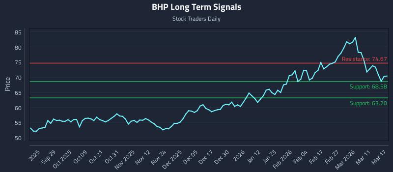 BHP Long Term Analysis for March 17 2026 BHP Long Term Analysis for March 17 2026