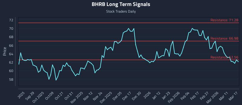BHRB Long Term Analysis for March 17 2026
