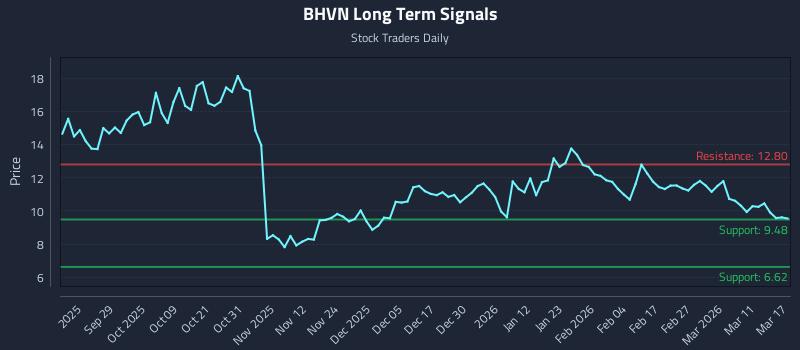 BHVN Long Term Analysis for March 17 2026 BHVN Long Term Analysis for March 17 2026