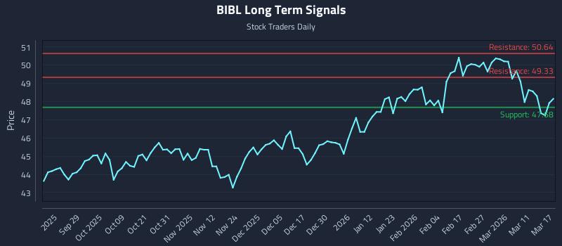 BIBL Long Term Analysis for March 17 2026