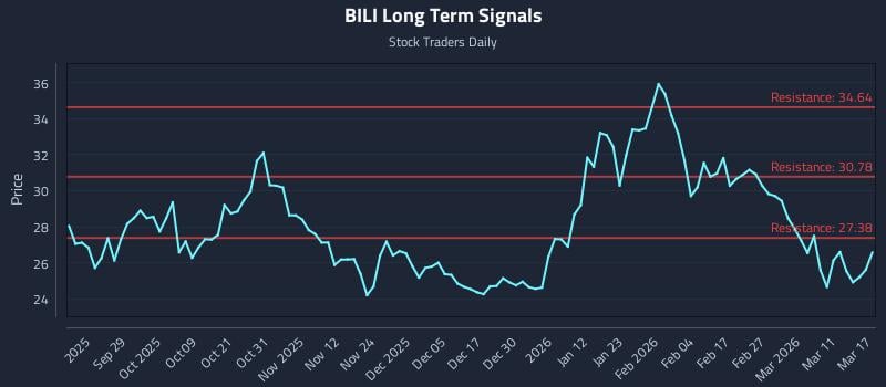 BILI Long Term Analysis for March 17 2026 BILI Long Term Analysis for March 17 2026