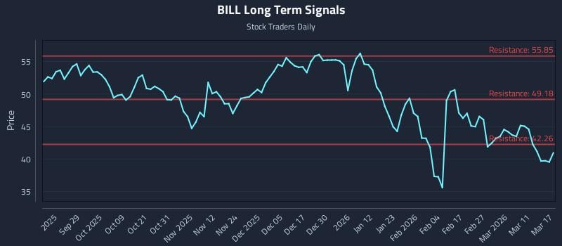 BILL Long Term Analysis for March 17 2026