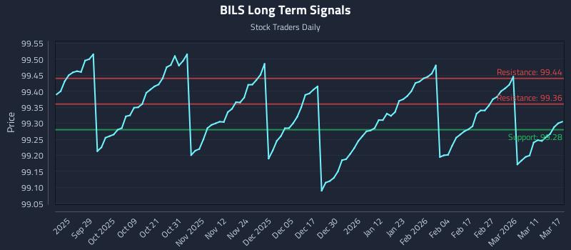 BILS Long Term Analysis for March 17 2026