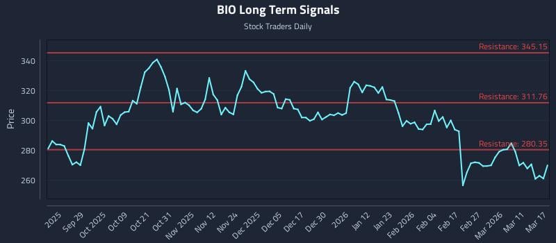 BIO Long Term Analysis for March 17 2026 BIO Long Term Analysis for March 17 2026