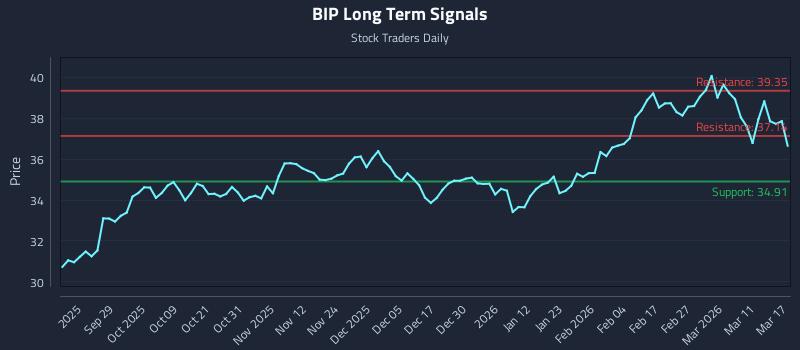 BIP Long Term Analysis for March 17 2026 BIP Long Term Analysis for March 17 2026