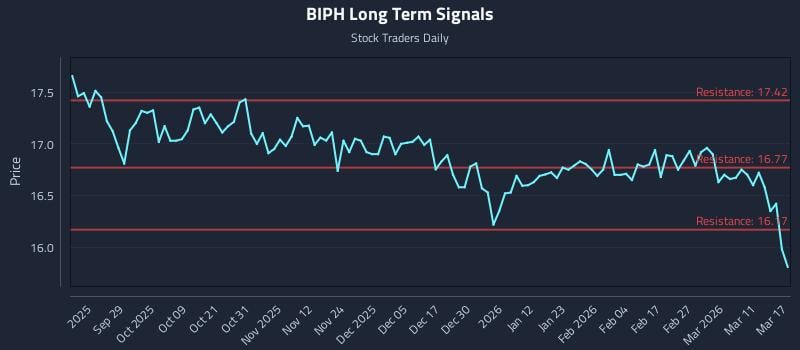 BIPH Long Term Analysis for March 17 2026