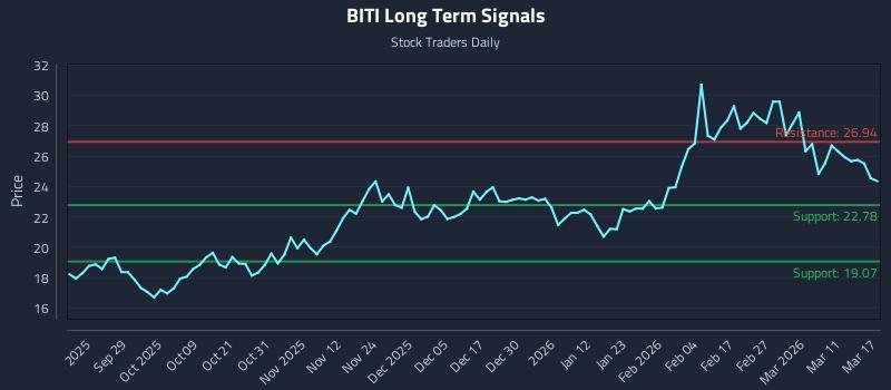 BITI Long Term Analysis for March 17 2026